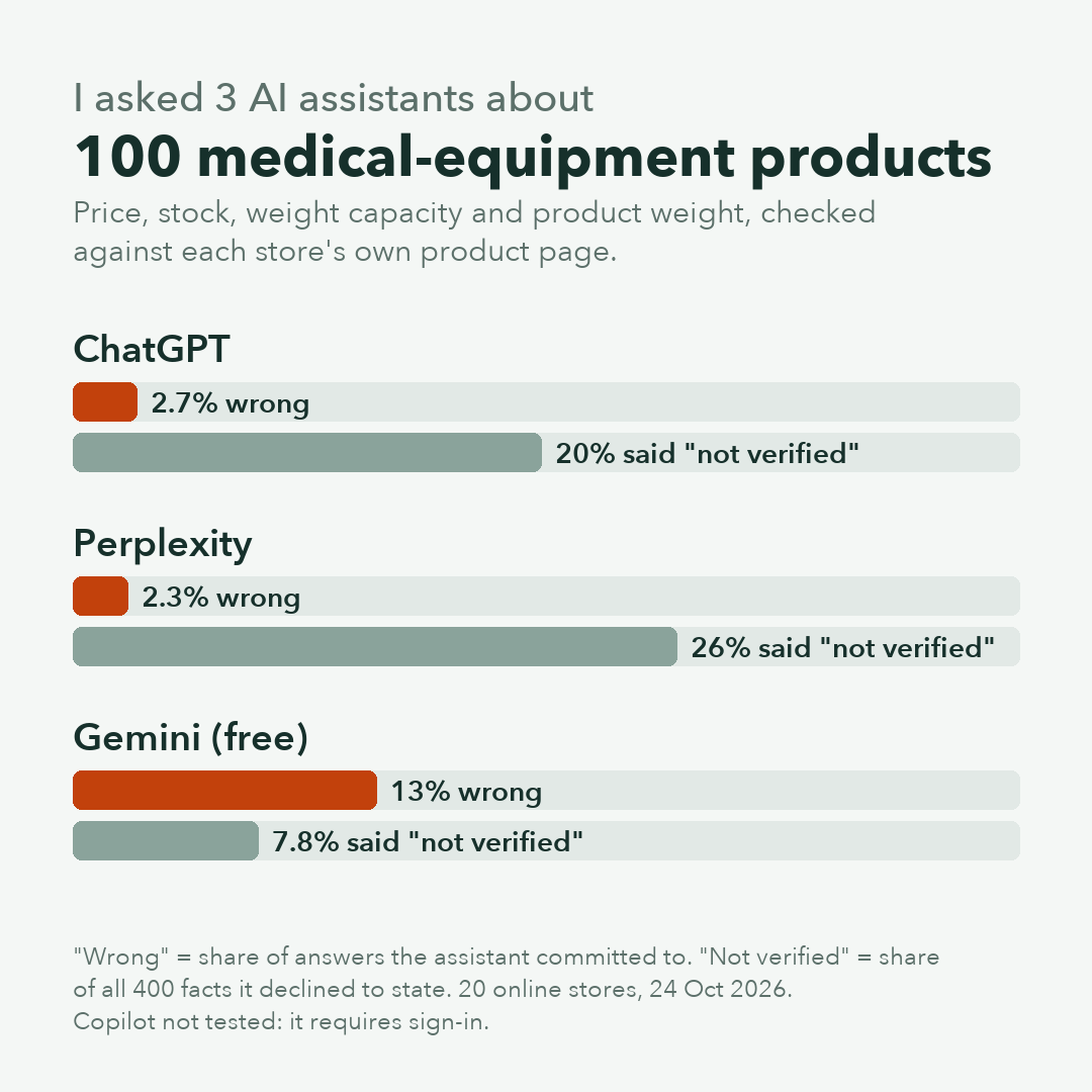 Bar chart: ChatGPT 2.7% wrong and 20% not verified; Perplexity 2.3% wrong and 26% not verified; free Gemini 13% wrong and 7.8% not verified.